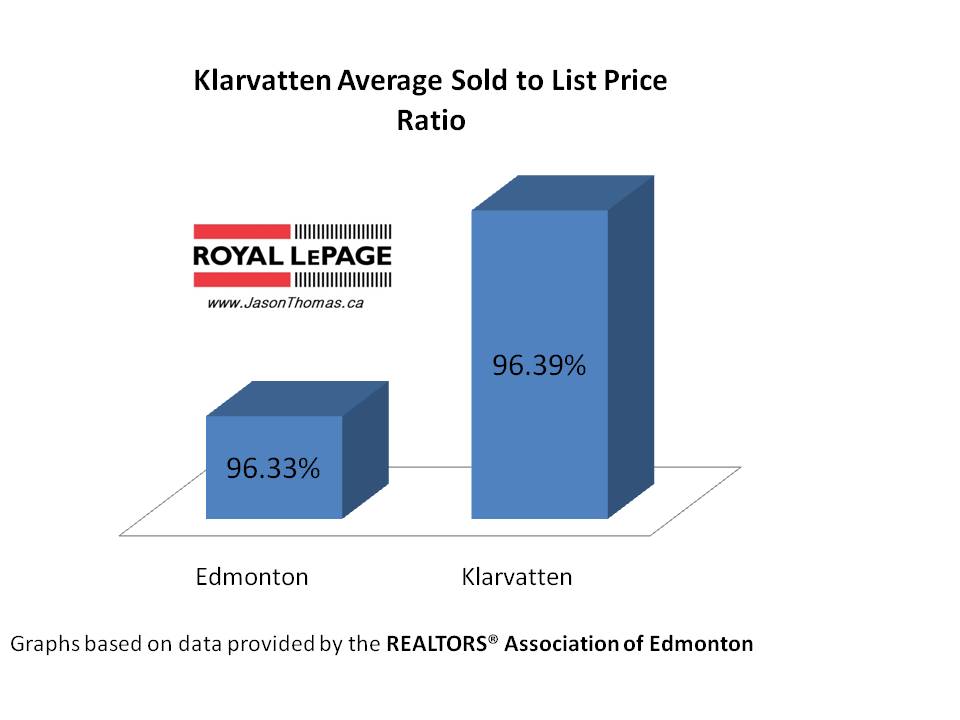 Klarvatten real estate average sold to list price ratio